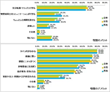 （上）図表3:喫煙のメリット【複数回答】（n:全体=2,312、女性=910、男性=1,402） （下）図表4:喫煙のデメリット【複数回答】（n:全体=2,312、女性=910、男性=1,402）