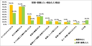 図表6:禁煙・節煙したい理由（した理由）【複数回答】（喫煙中の人n=561、禁煙・節煙した人n=1,467）