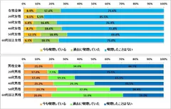 （上）図表1:【女性】タバコの喫煙について（n:全体=3,443、20代女性=165、30代女性=838、40代女性=1,395、50代女性=785、60代以上女性=26）、（下）図表2:【男性】タバコの喫煙について（n:全体=2,534、20代男性=53、30代男性=299、40代男性=934、50代男性=834、60代以上男性=414）