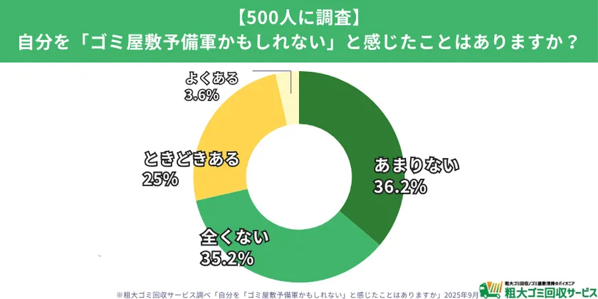 自分の家がゴミ屋敷予備軍に当てはまると感じたことがあるか 調査結果グラフ