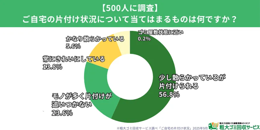現在の片付け状況に関する調査結果グラフ