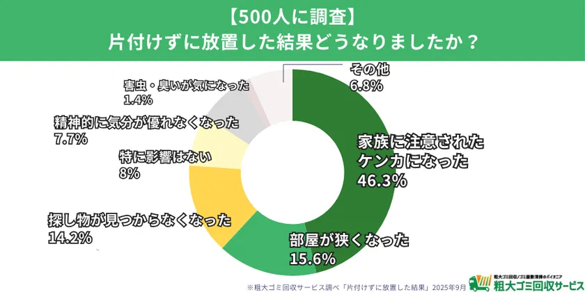 片付けを後回しにした結果どうなったか 調査結果グラフ