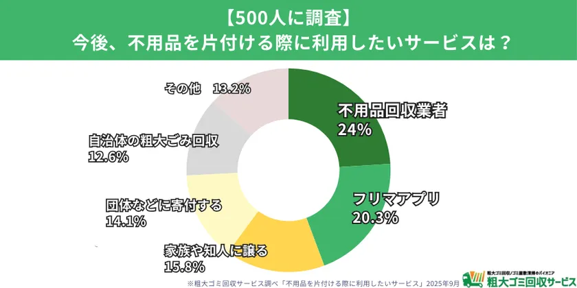 今後利用したい片付けサービスに関する調査結果グラフ