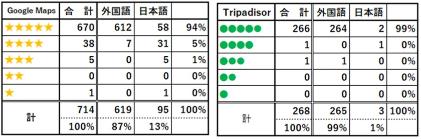 Google Maps・Tripadvisorにおける口コミ(評価2025年10月21日現在)