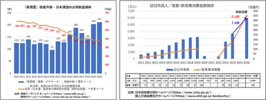 居酒屋」倒産件数・日本酒国内出荷数量推移／訪日外国人／客数・飲食費消費金額推移