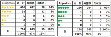 Google Maps・Tripadvisorにおける口コミ(評価2025年10月21日現在)