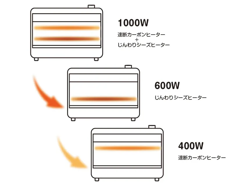速暖とじんわり2つのヒーターで快適なぬくもり