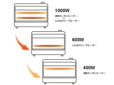 速暖とじんわり2つのヒーターで快適なぬくもり
