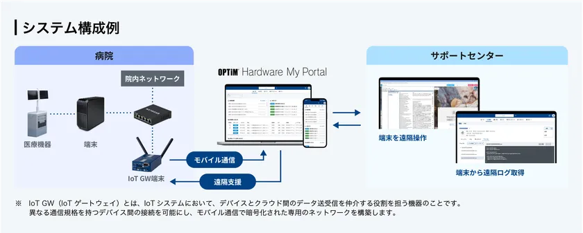 院内ネットワークとは完全に独立した通信経路を確保