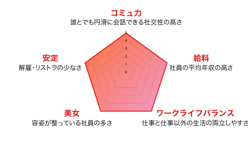 「働く女子図鑑」のレーダーチャート