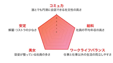 「働く女子図鑑」のレーダーチャート