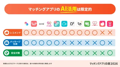 マッチングアプリのAI活用は限定的