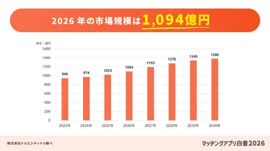 2026年の市場規模は1,094億円