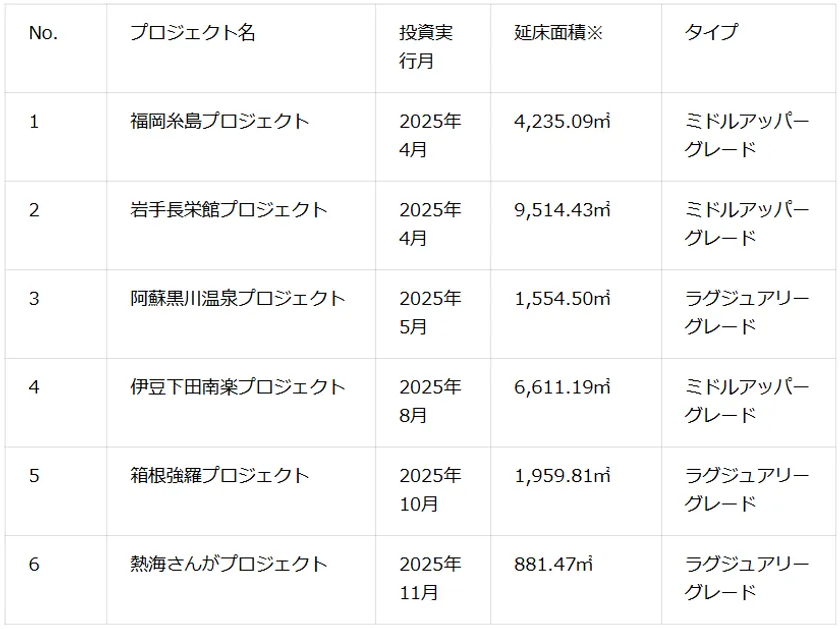 投資済み案件一覧