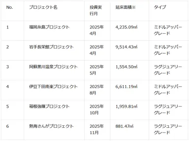 投資済み案件一覧