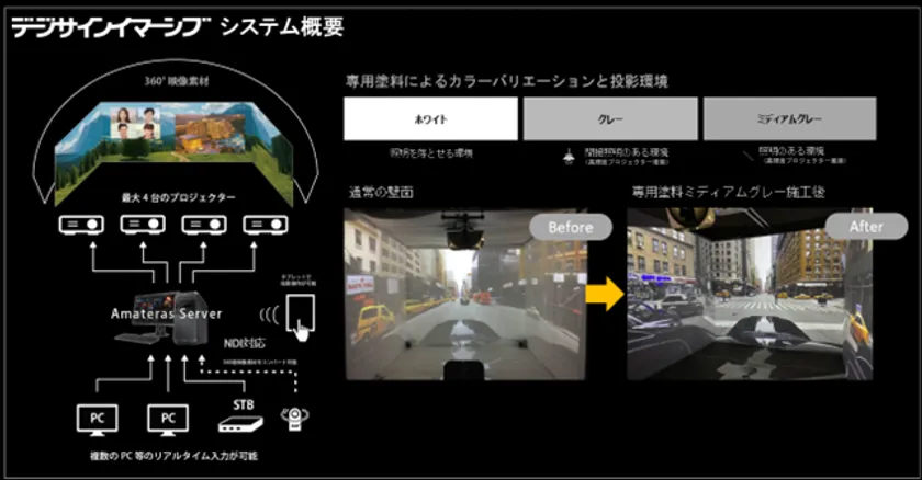 <デジサインイマーシのシステム概要>