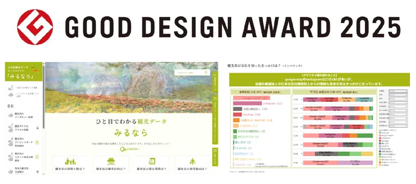 NTT西日本グループ構築の観光ポータルサイト「みるなら」が2025年度グッドデザイン賞を受賞