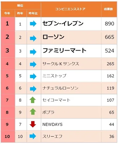 人気コンビニランキング