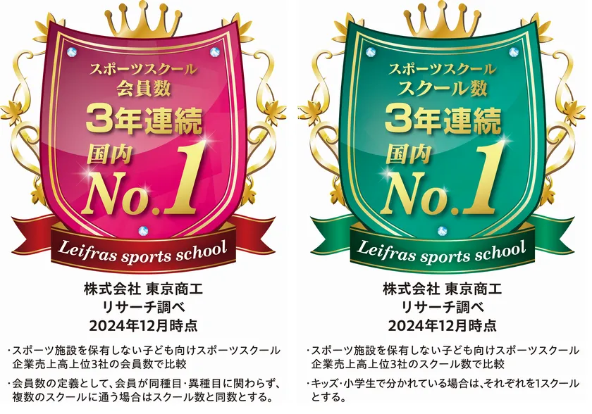 スポーツスクール会員数・スクール数No.1