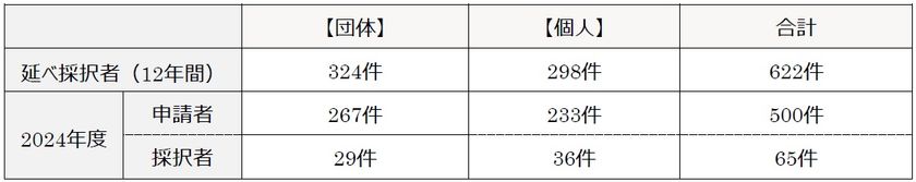 過去の助成実績(2013年度~2024年度)