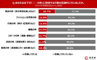 Q3.「○○の秋」に関連する行動を意識的に行いましたか？