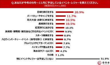Q4.9月～11月に予定しているイベント・レジャーは？