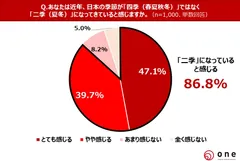 Q1.近年「二季(夏冬)」になってきていると感じますか？
