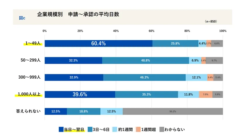 企業規模別_申請~承認の平均日数