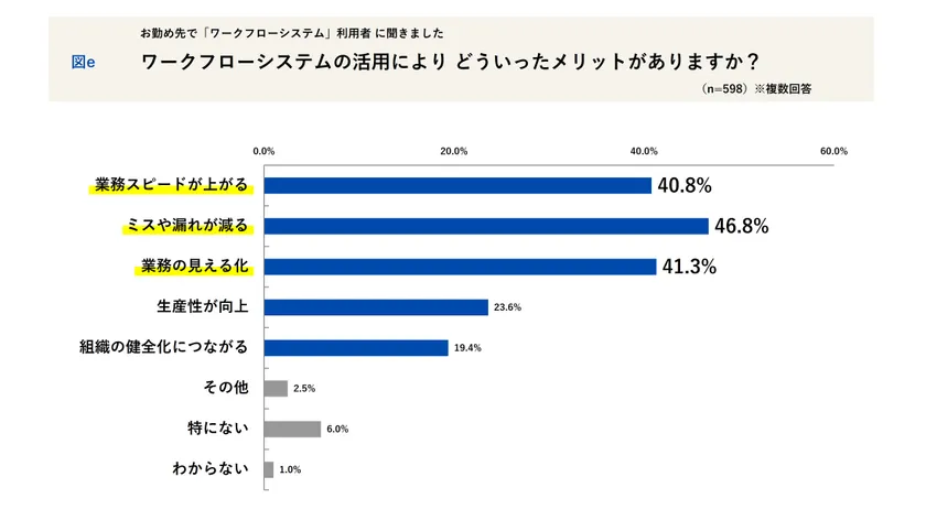 ワークフローシステムの活用メリット