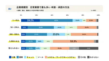 企業規模別_日常業務で最も多い申請・承認の方法