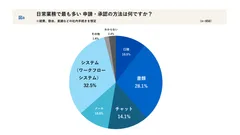 日常業務で最も多い申請・承認の方法