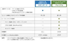 「WordPressプラス」サービス概要