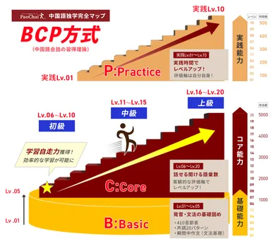 中国語独学完全マップ(BCP方式)