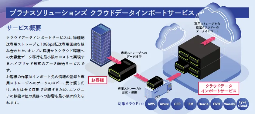 クラウドデータインポートサービス概要