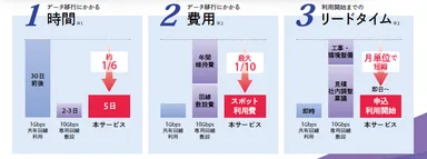短縮できるコストイメージ