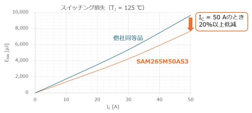 スイッチング損失を低減