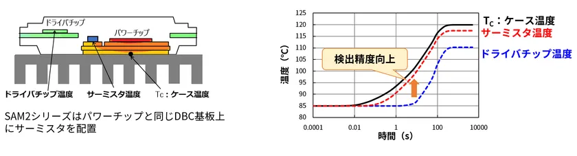 高精度の温度検出を実現