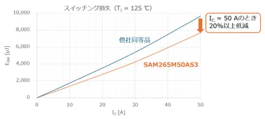 スイッチング損失を低減