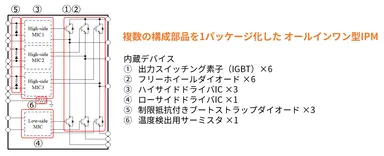 複数の構成部品を1パッケージ化したオールインワン型IPM