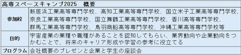 高専スペースキャンプ　概要