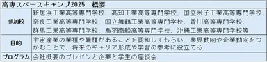 高専スペースキャンプ　概要