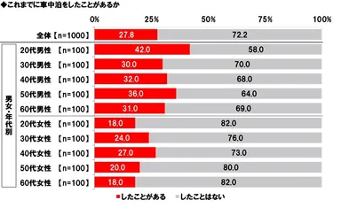 これまでに車中泊をしたことがあるか