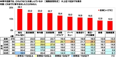 車中泊旅では、どのようなことを楽しんでいるか