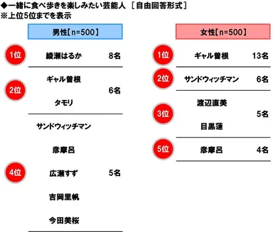 一緒に食べ歩きを楽しみたい芸能人