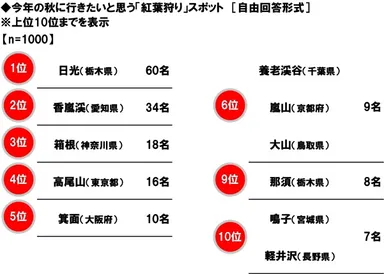 今年の秋に行きたいと思う「紅葉狩り」スポット