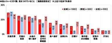 秋レジャーに行く際、気をつけていること