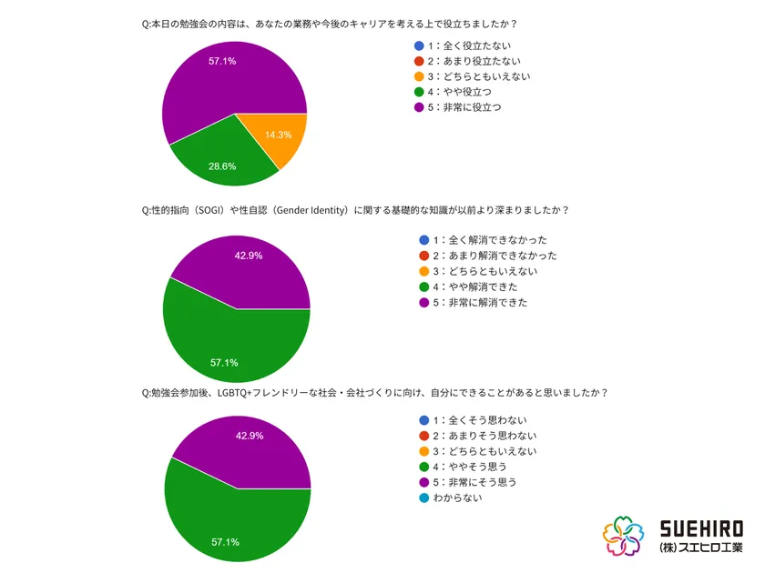 株式会社スエヒロ工業　レインボー勉強会後のアンケート結果