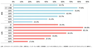 性・年代別スマートフォンの個人所有率グラフ