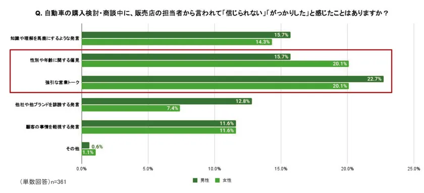 Q. 自動車の購入検討・商談中に、販売店の担当者から言われて「信じられない」「がっかりした」と感じたことはありますか?