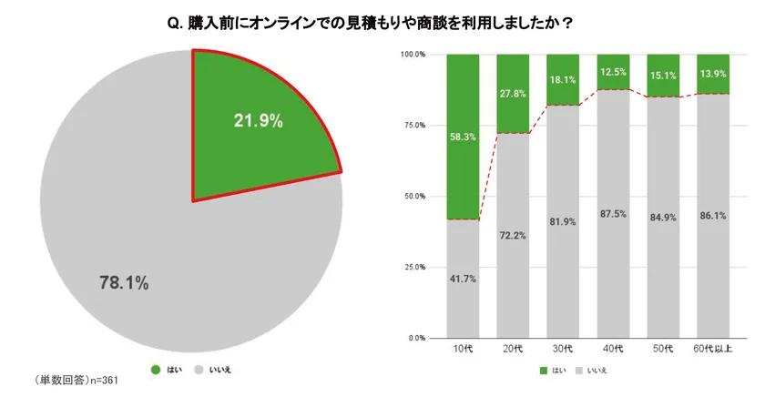 Q. 購入前にオンラインでの見積もりや商談を利用しましたか?